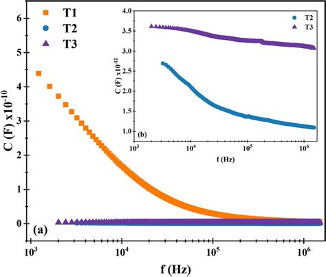 Graph Of Capacitance Versus Frequency For A All Samples B T2 And T3 Download Scientific Diagram