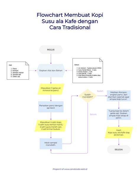 Flowchart Membuat Kopi Susu Ruang Ilmu The Best Porn Website