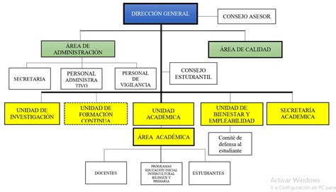 Organigrama Institucional Iespp Jose Carlos Mariategui