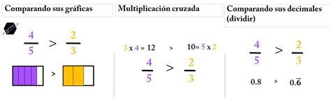 Cómo Ordenar y Comparar Fracciones Ejemplos Ilustrativos Math3logic