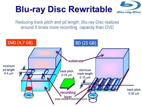 Blue Ray Disk Edutechlearners