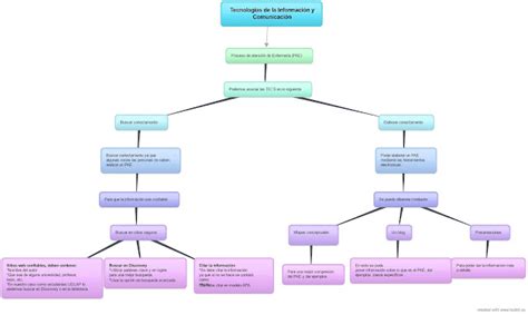 Mapa Mental De Las Tic En Enfermeria De Izamar Enfermeria Images