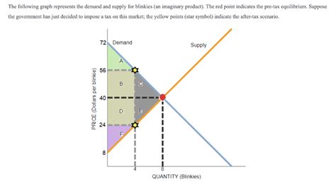 Solved The Following Graph Represents The Demand And Supply Chegg