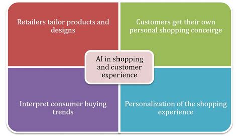 Impact Of Artificial Intelligence In Shopping And Customer Experience