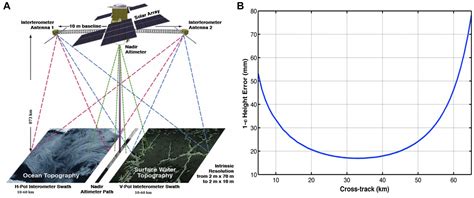 Frontiers Global Observations Of Fine Scale Ocean Surface Topography