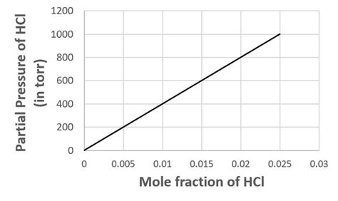 From the given graph:Henry's Law constant for HCl in torr is x× 104 ...