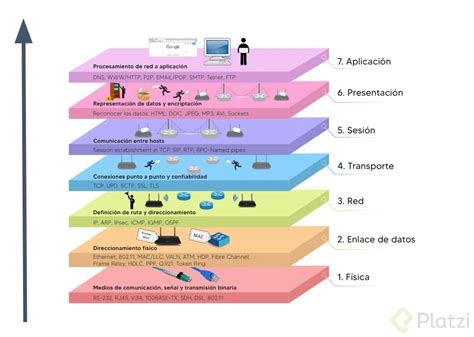 ¿qué Es El Modelo Osi Fundamentos Platzi