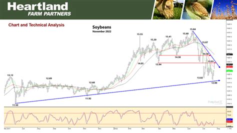 September Soybean Chart Heartland Farm Partners