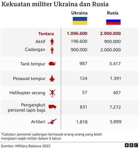 Perang Di Ukraina Performa Rusia Di Medan Perang Disebut Suram Apa