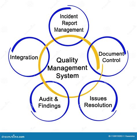 Quality Management System Royalty Free Stock Photo CartoonDealer