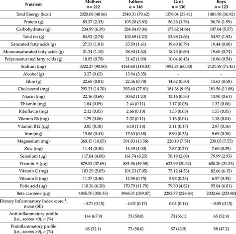 Summary Of Nutrient Intakes Used In E Dii And C Dii Calculations And