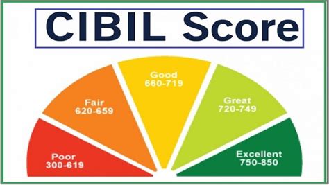 How To Increase Your Cibil Score In Some Simple Steps Goodreturns