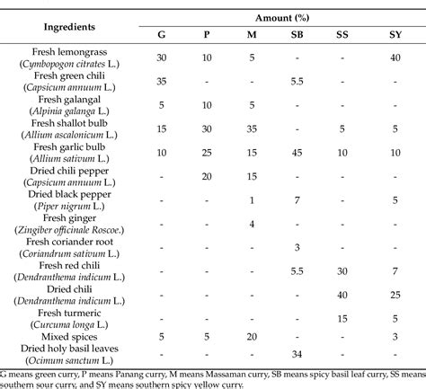 Table 1 From Antioxidant And Nitric Oxide Inhibitory Activity Of The