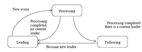 Leaderfollower Pattern Spring 5 Design Patterns