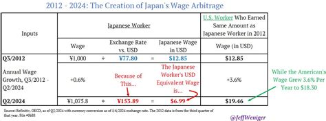 Jeff Weniger Cfa On Linkedin The Combination Of Stagnant Wage Growth