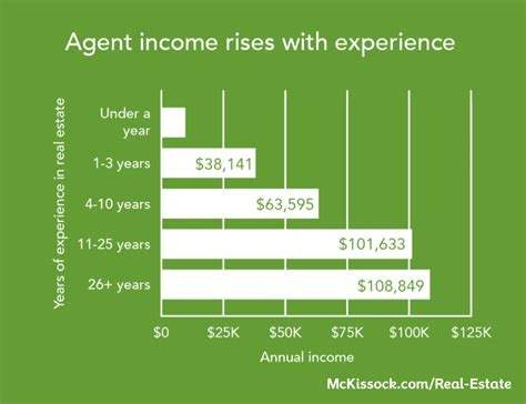 How Much Does A Part Time Real Estate Agent Make Each Year