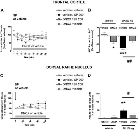 Effects Of Pharmacological Inactivation Of AMPA Kainate Receptors On