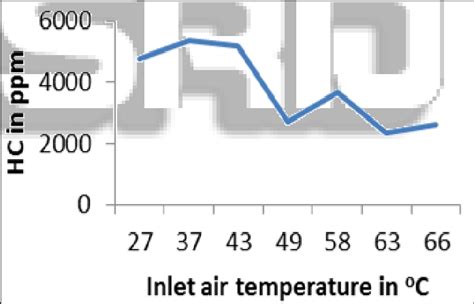 Chart 1 Hc Vs Inlet Air Temperature At 1900 2100 Rpm Range Download Scientific Diagram