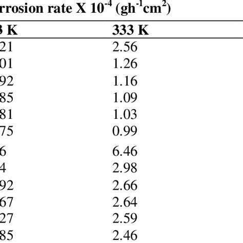 Corrosion Rates And Inhibition Efficiencies Of Aluminium And Mild Steel