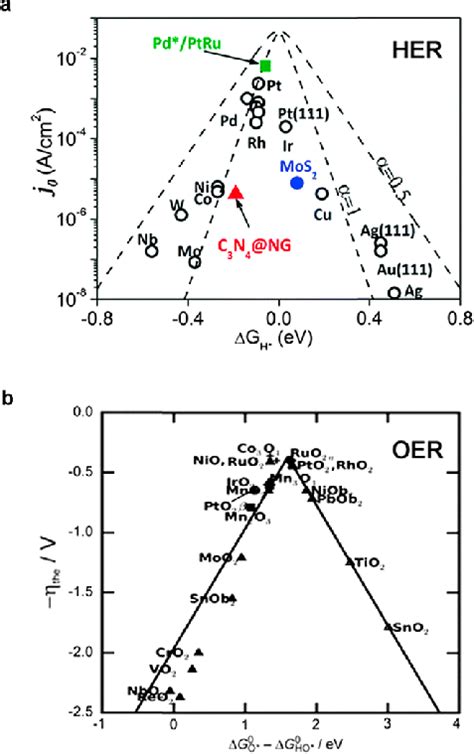 A The Her J 0 Value As A Function Of The Hydrogen Adsorption Free Download Scientific Diagram