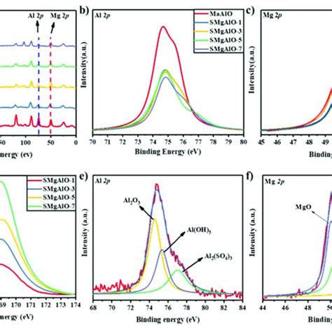 Xps Spectra For Full Scan A Al 2p For Smgalo B Mg 2p For Smgalo Download Scientific