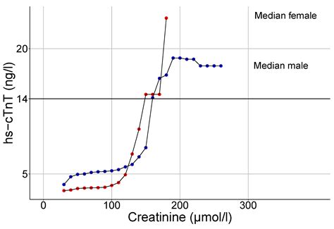 Jcm Free Full Text Revisited Upper Reference Limits For Highly