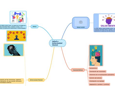 Salud Y Enfermedad Mental Mindmap