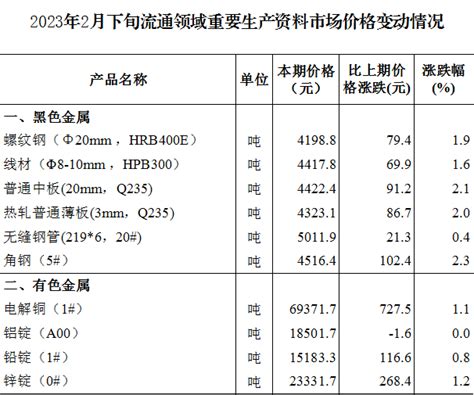 【统计资讯】2023年2月下旬流通领域重要生产资料市场价格变动情况com卓创违法