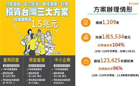 行政院拍板！「投資台灣三大方案」延長至2024年底 產業 太報 Taisounds