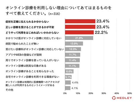 【オンラインサービス・オンライン診療意識調査】 これから使ってみたい生活に身近なオンラインサービスのトップは「オンライン診療」、利用者が感じて