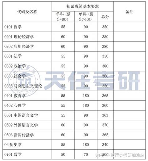 考研34所复试线出来啦 复旦大学23考研复试分数线 知乎