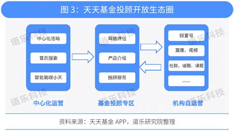 基金投顾如何玩转蚂蚁天天平台运营 知乎