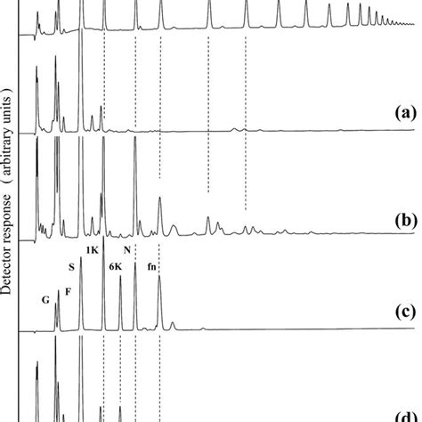 Anion Exchange HPLC Analysis Of Carbohydrates In Extracts From Mature