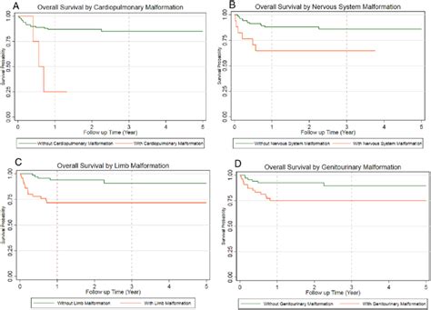 Probability of survival after hematopoietic stem cell transplantation ...