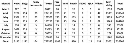 Major Social Media Attention In Details Download Scientific Diagram