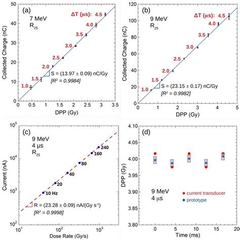 Collected Charge As A Function Of Delivered Dpp For A Mev And B