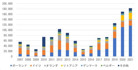 第136回 Euの中古車貿易構造の把握：ロシア・東欧方面を中心に│自動車整備士情報せいび界