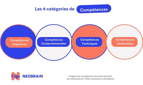 Quelles Sont Les 4 Catégories De Compétences En Entreprise