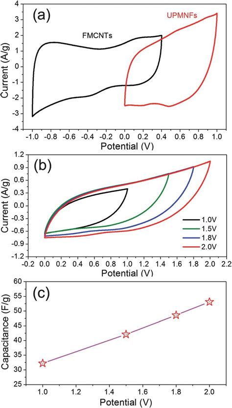 A Comparative Cv Curves Of Ultrathin Porous Mno Nanoflowers And