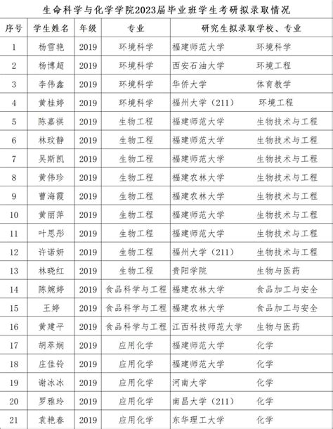 喜报我院2023届毕业生考研再创佳绩 生命科学与化学学院