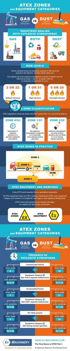 Infographic: ATEX Zones and Equipment Categories - Ex-Machinery B.V.