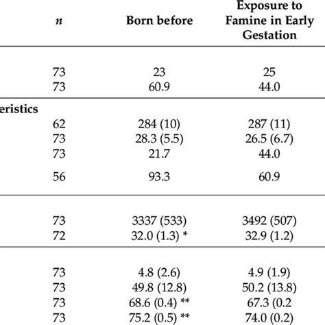 General Maternal Pregnancy Birth And Adult Characteristics By Timing Download Scientific