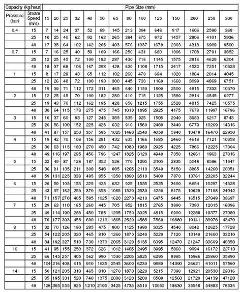 Steam Flow By Pipe Size