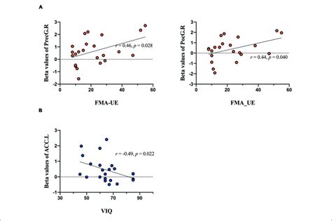 Correlation Analysis Results Brain Activation During Tasks Between