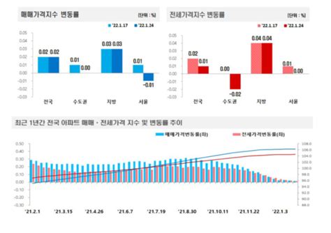 서울 아파트값 1년8개월만에 하락전셋시장도 약세 Save Internet 뉴데일리