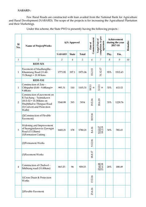 Public Works Department, Government of Mizoram, India