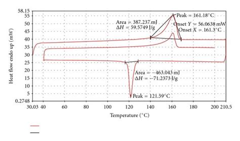 Dsc Curves Of Crystallization Of Epoxy Sio2 Composites Download