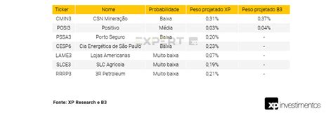 Rebalanceamento Do Ibovespa Posi3 E Cmin3 Entram Na Segunda Prévia De