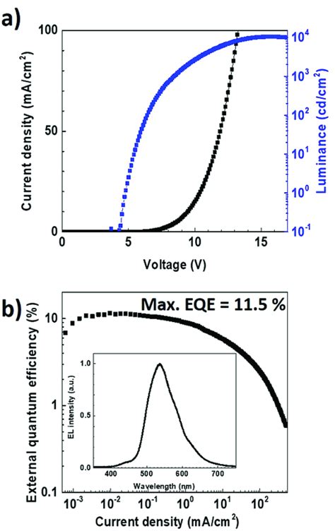 A Current Densityvoltage Luminance Characteristic And B External