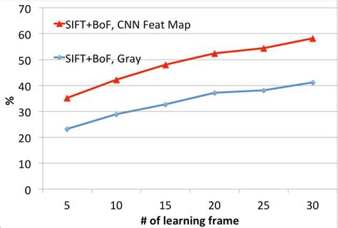 Recognition Rate For The Caltech 101 Dataset Download Scientific Diagram